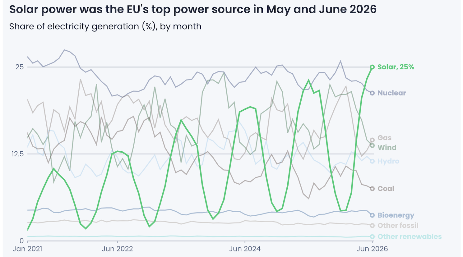 25% of EU Power Came from Solar for the First Time in June