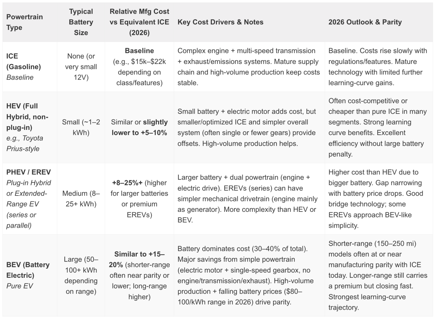 For The US Auto Market, What Is The Next Step, Battery Electric Vehicles Or Hybrids?