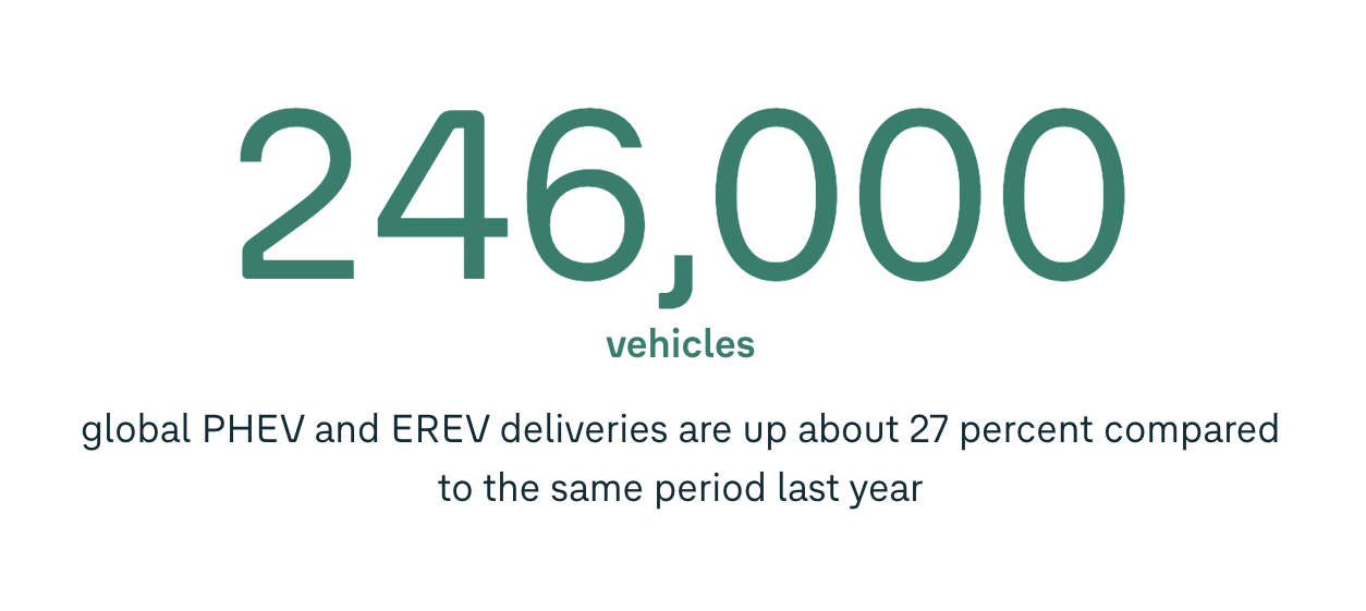 50% Rise in Volkswagen Electric Vehicle Orders in Europe in 2026