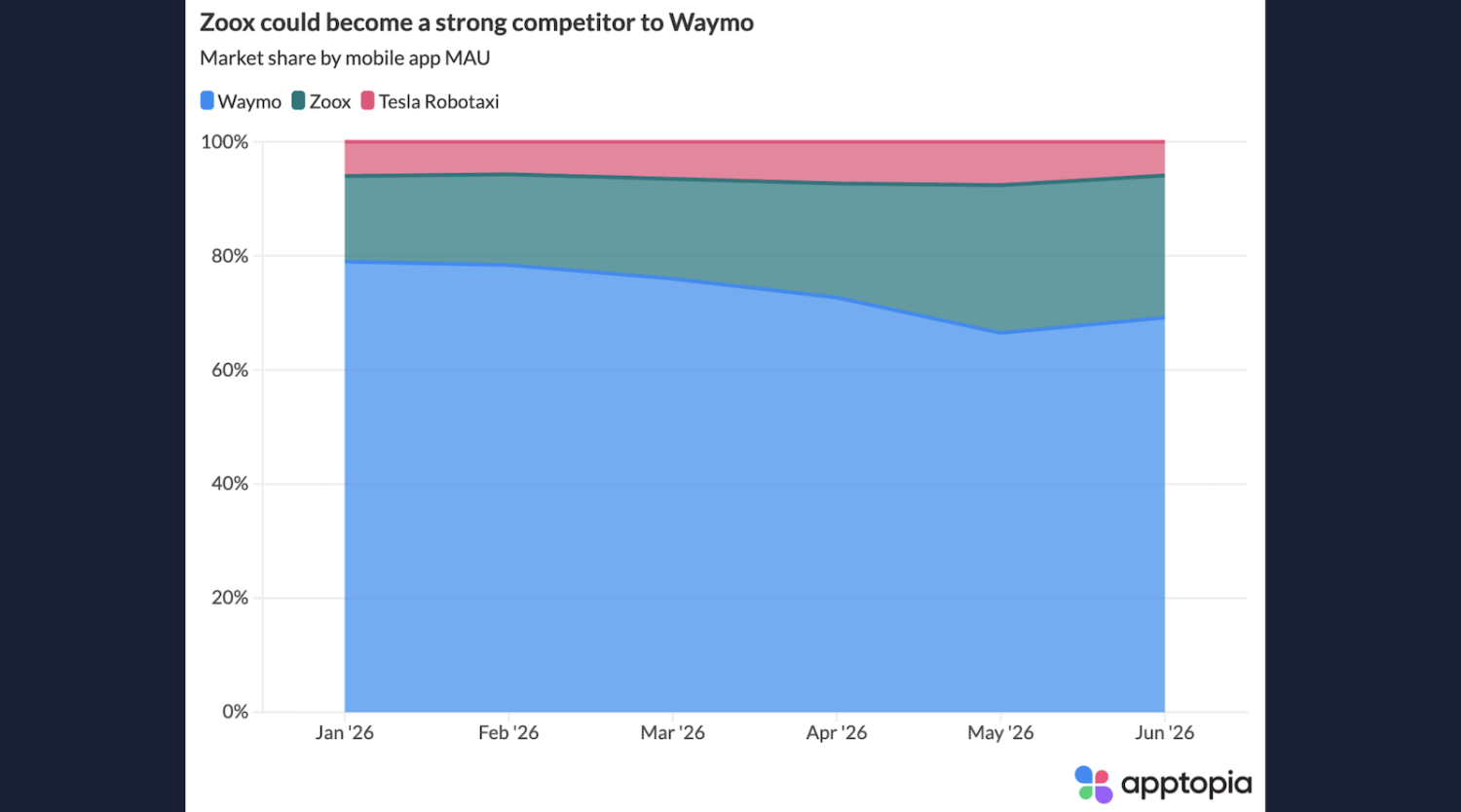 Robotaxi, Tesla, This Robotaxi Company Is Growing Its Share Of US Market — Not Waymo, Not Tesla