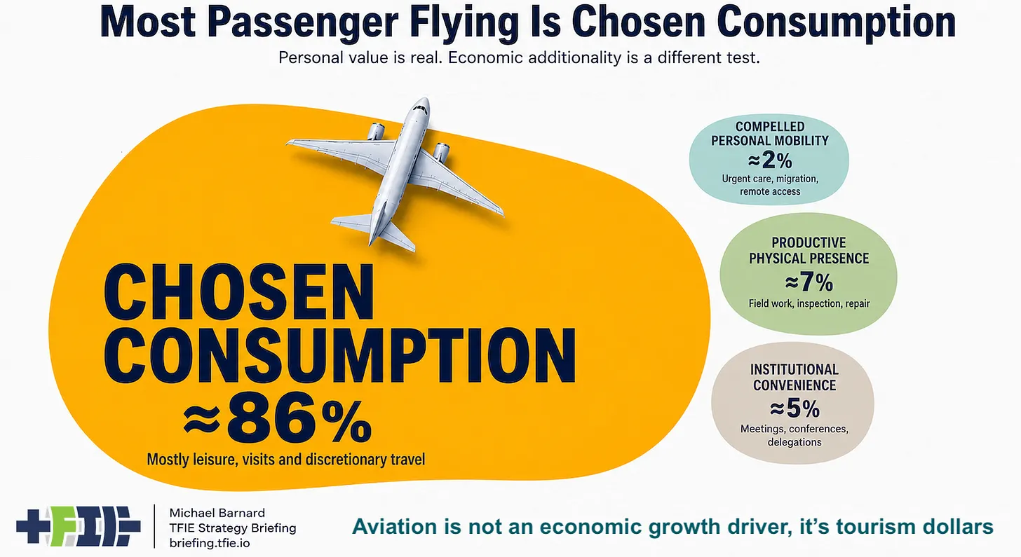 Aviation’s $4 Trillion Footprint Does Not Prove Every Flight Adds Growth