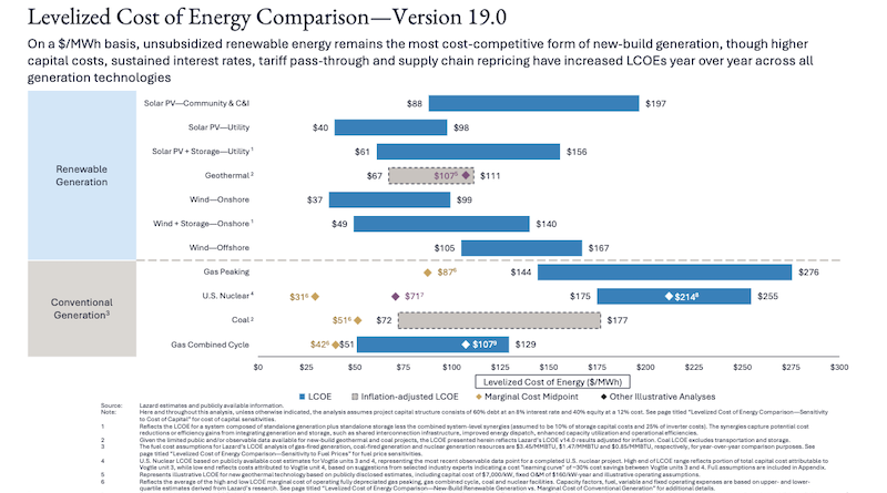 Renewable Energy Beats Fossil Fuels On Speed-To-Power (Shocker!)