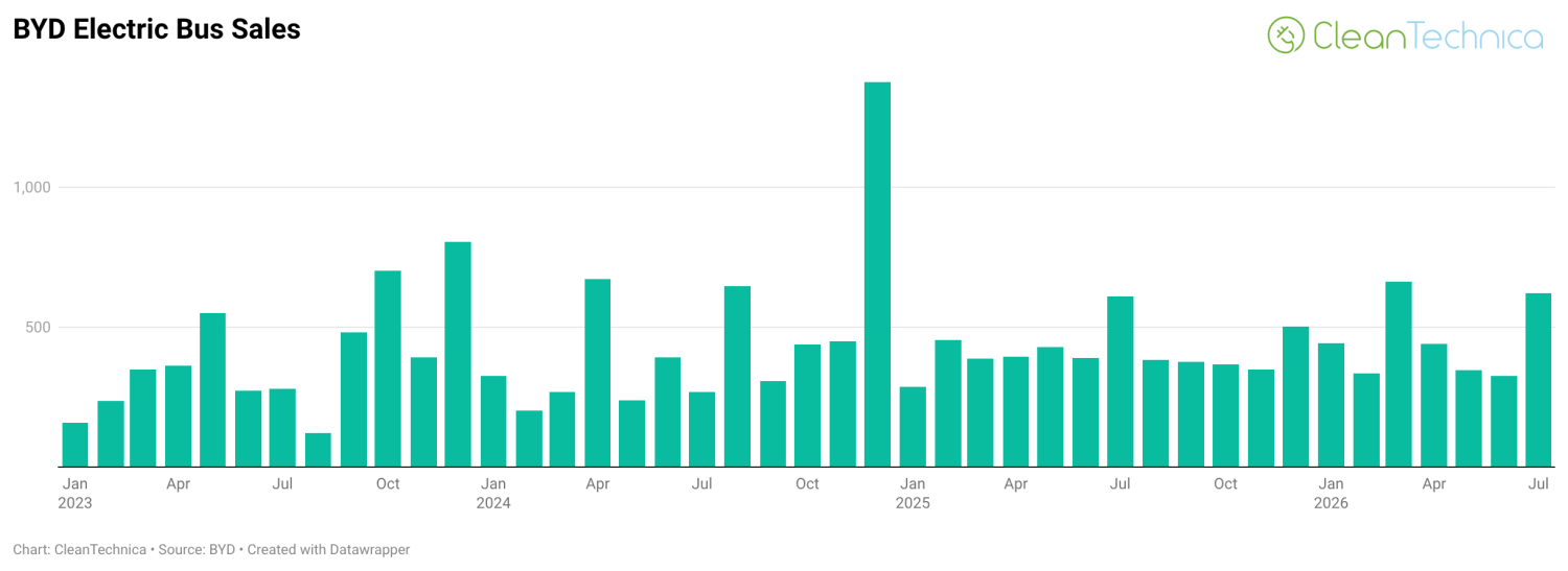 BYD Commercial Vehicle Sales Jumped 149% in July