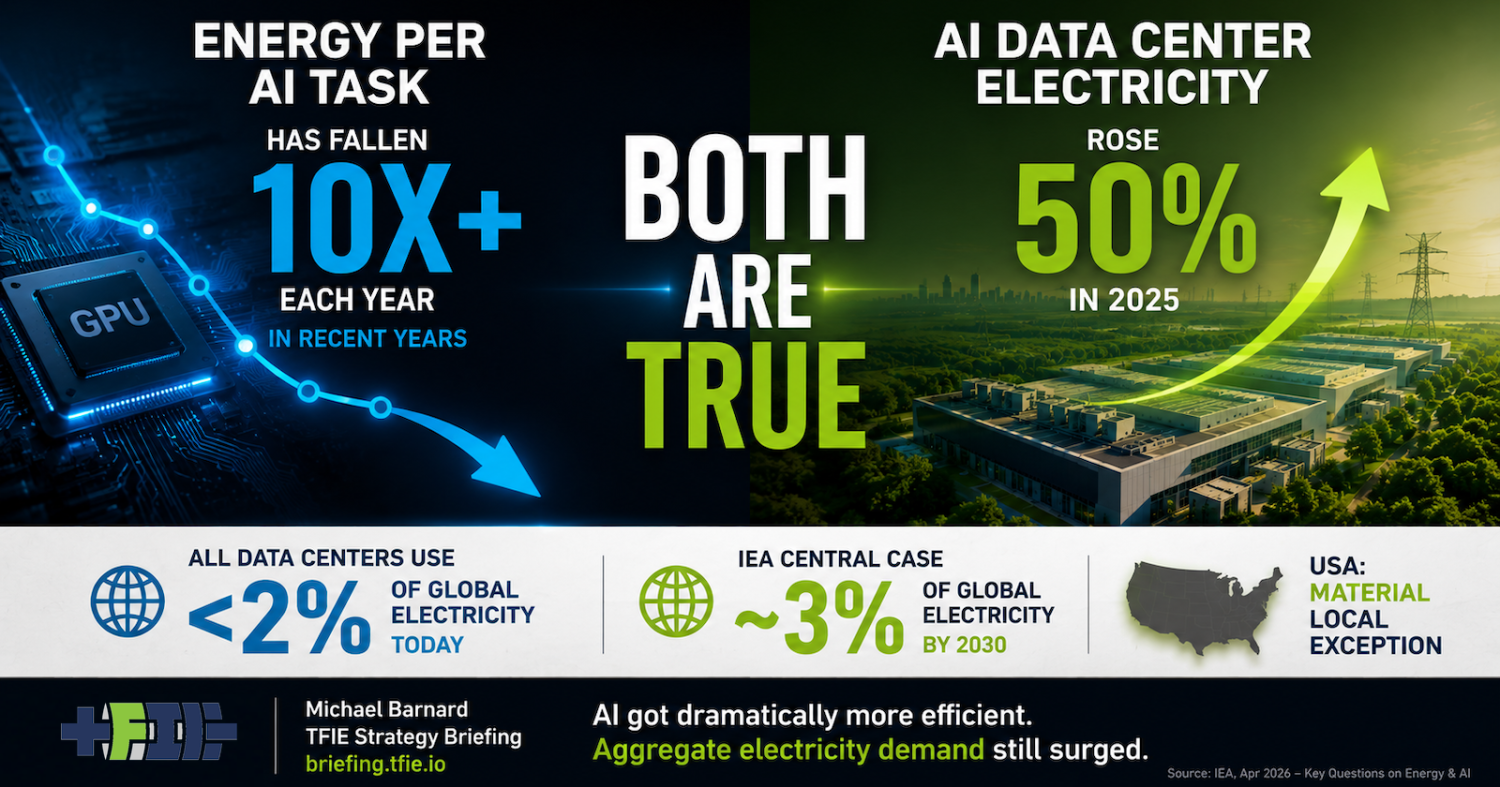 AI Data Centers Are A Regional US Grid Issue, Not A Global Power Crisis