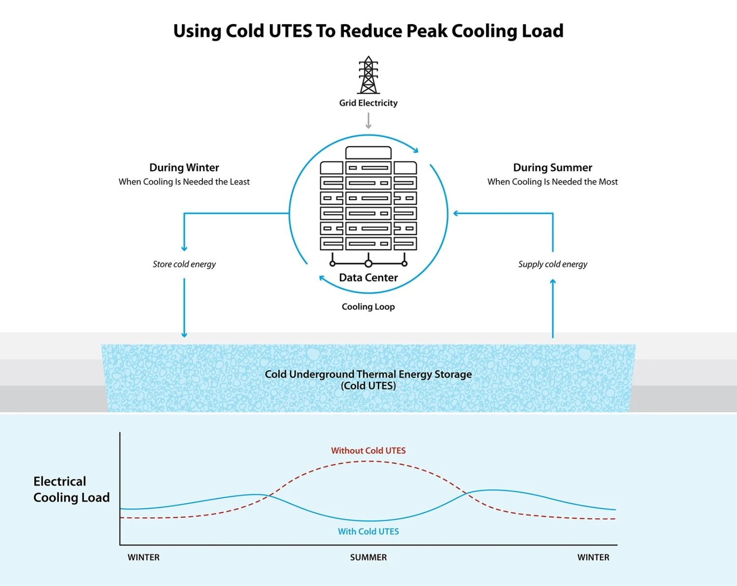 Computing Facilities Can Save Big and Keep Cool by Looking Underground