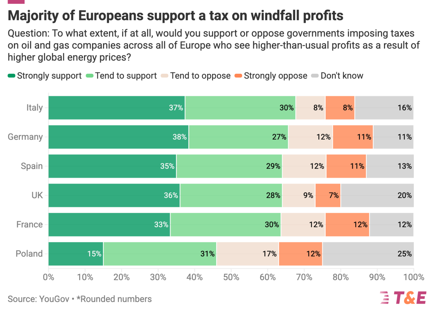 Oil Majors Double Profits in Europe in Latest Quarter