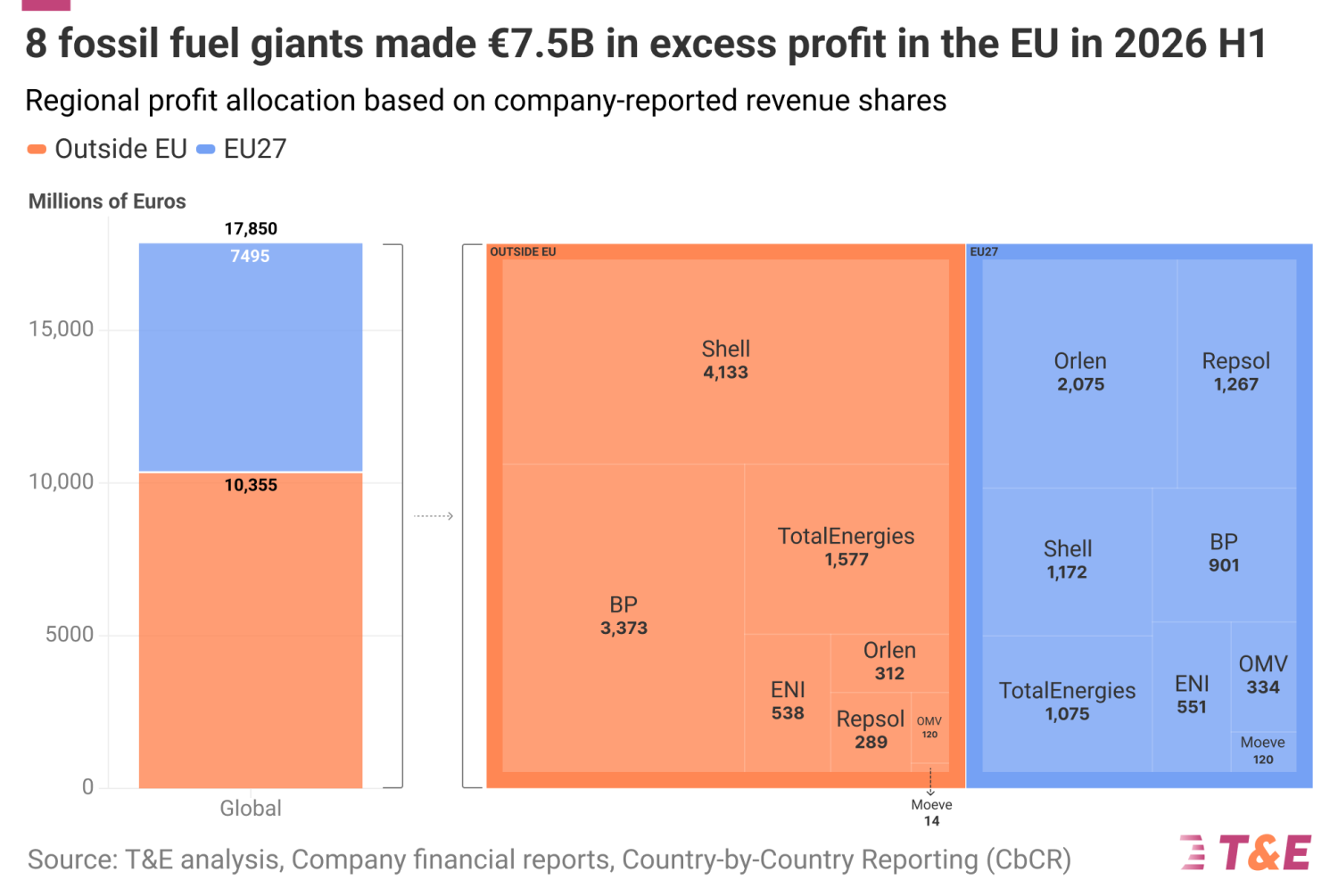 Oil Majors Double Profits in Europe in Latest Quarter