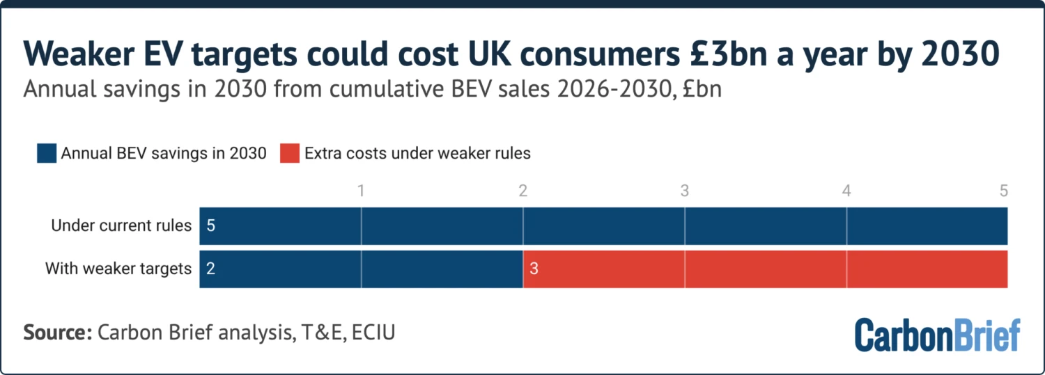 Analysis: Weaker EV Targets Could Cost UK Consumers £3 Billion a Year by 2030