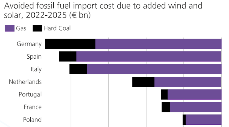 European Countries Cut Tens of Billions of Euros of Fossil Fuel Imports from Wind &amp; Solar Power Growth