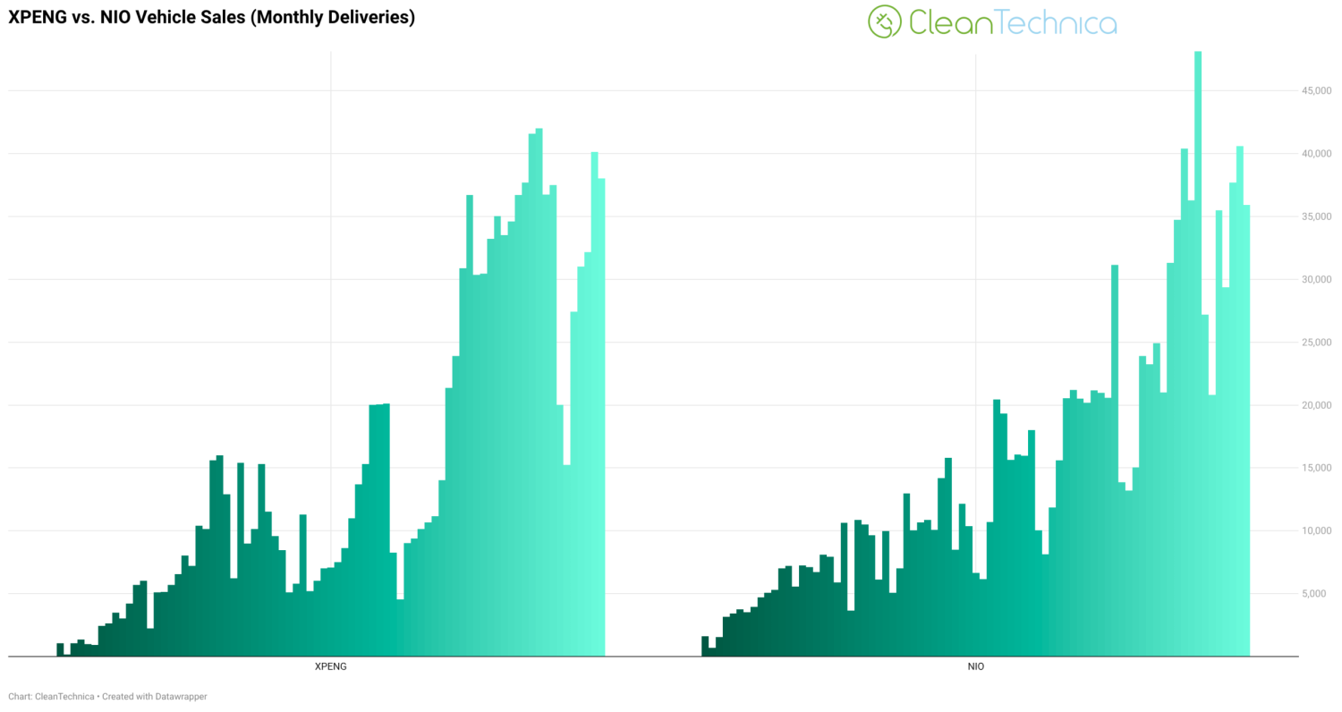 XPENG’s Sales Rise 4% in July