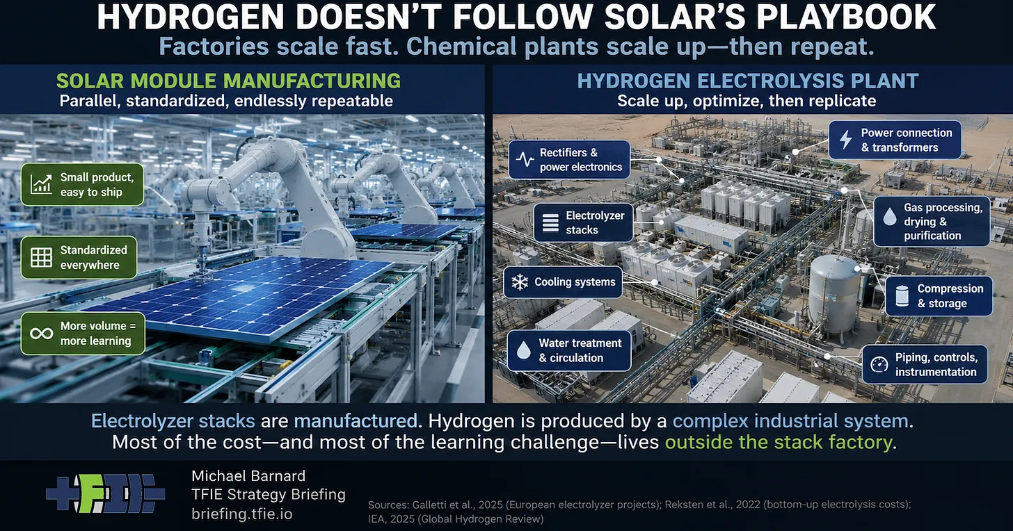 Hydrogen Learning Curves Are Counting The Wrong Doublings