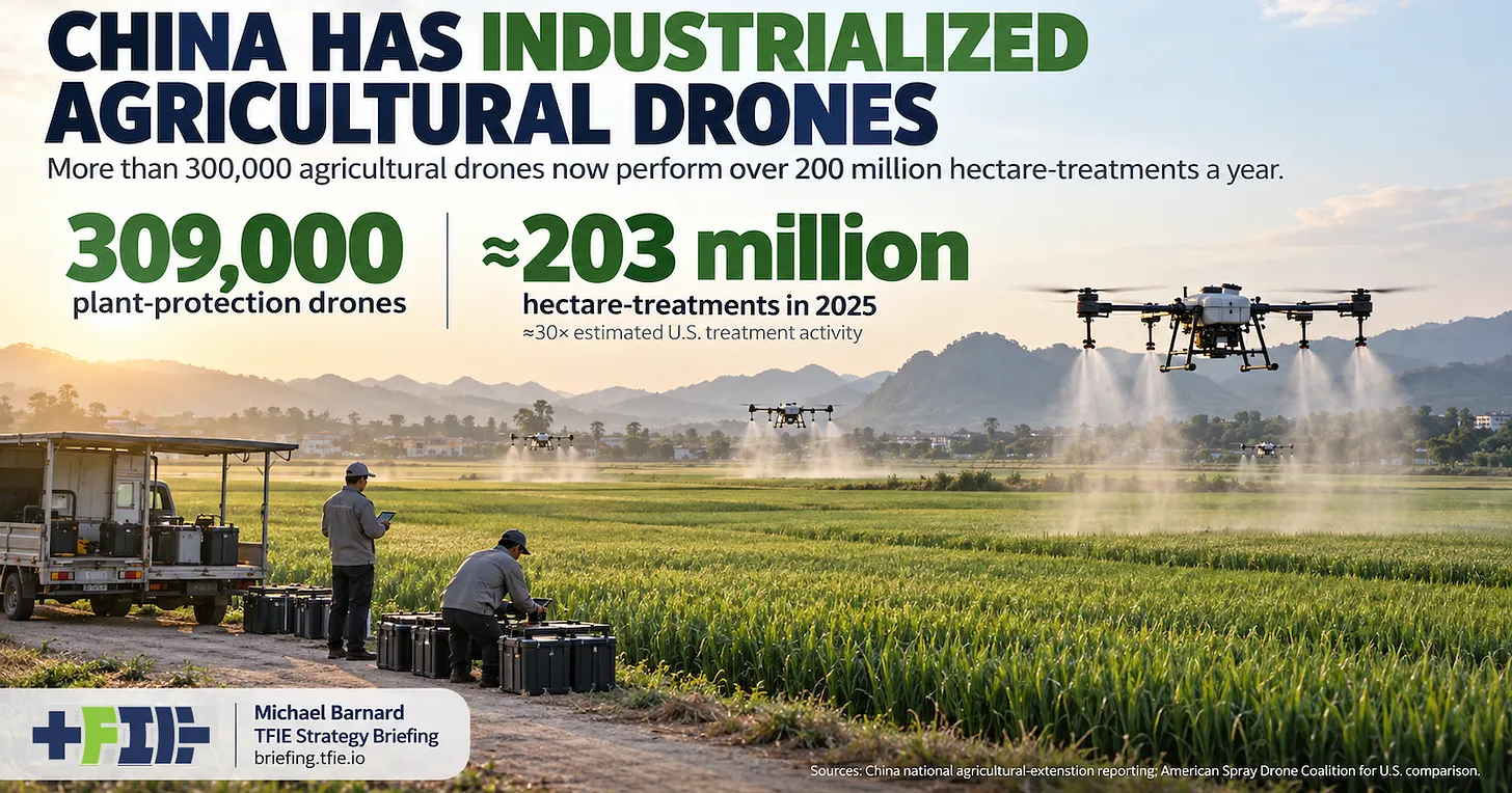 China Is Doing About 30 Times More Agricultural Drone Work Than The U.S.