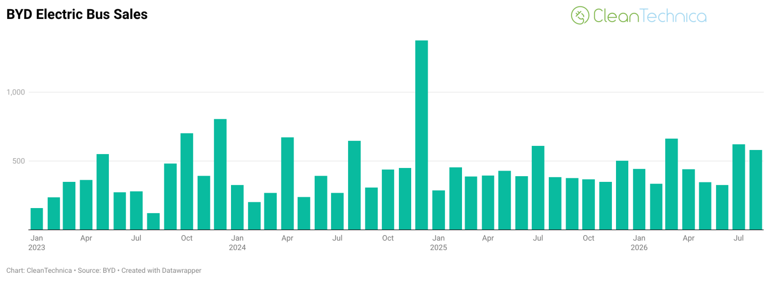 BYD Electric Bus Sales Up 51.8% in August