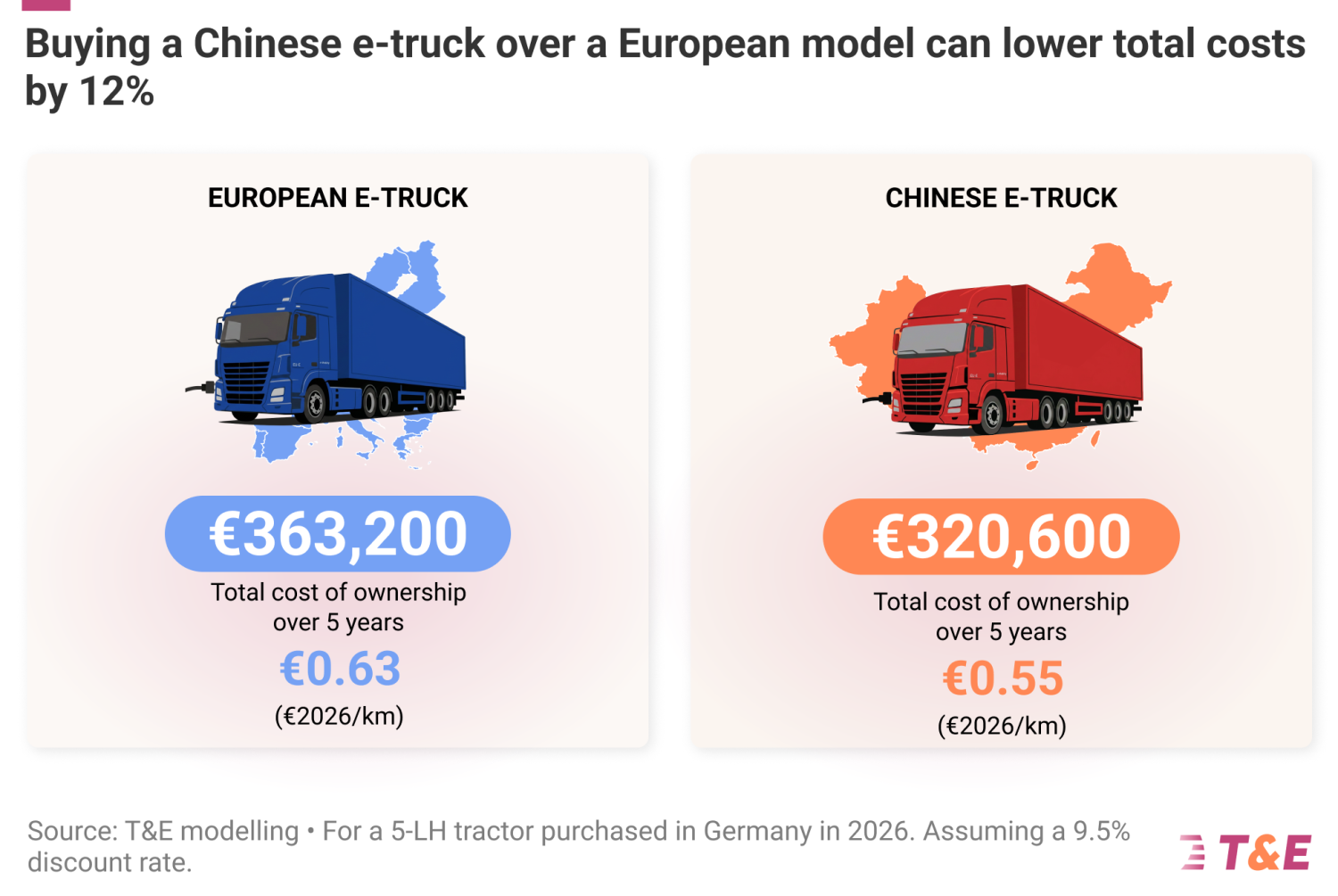 Chinese &amp; US Truckmakers Set To Gain Over A Quarter Of European Electric Truck Market By 2030