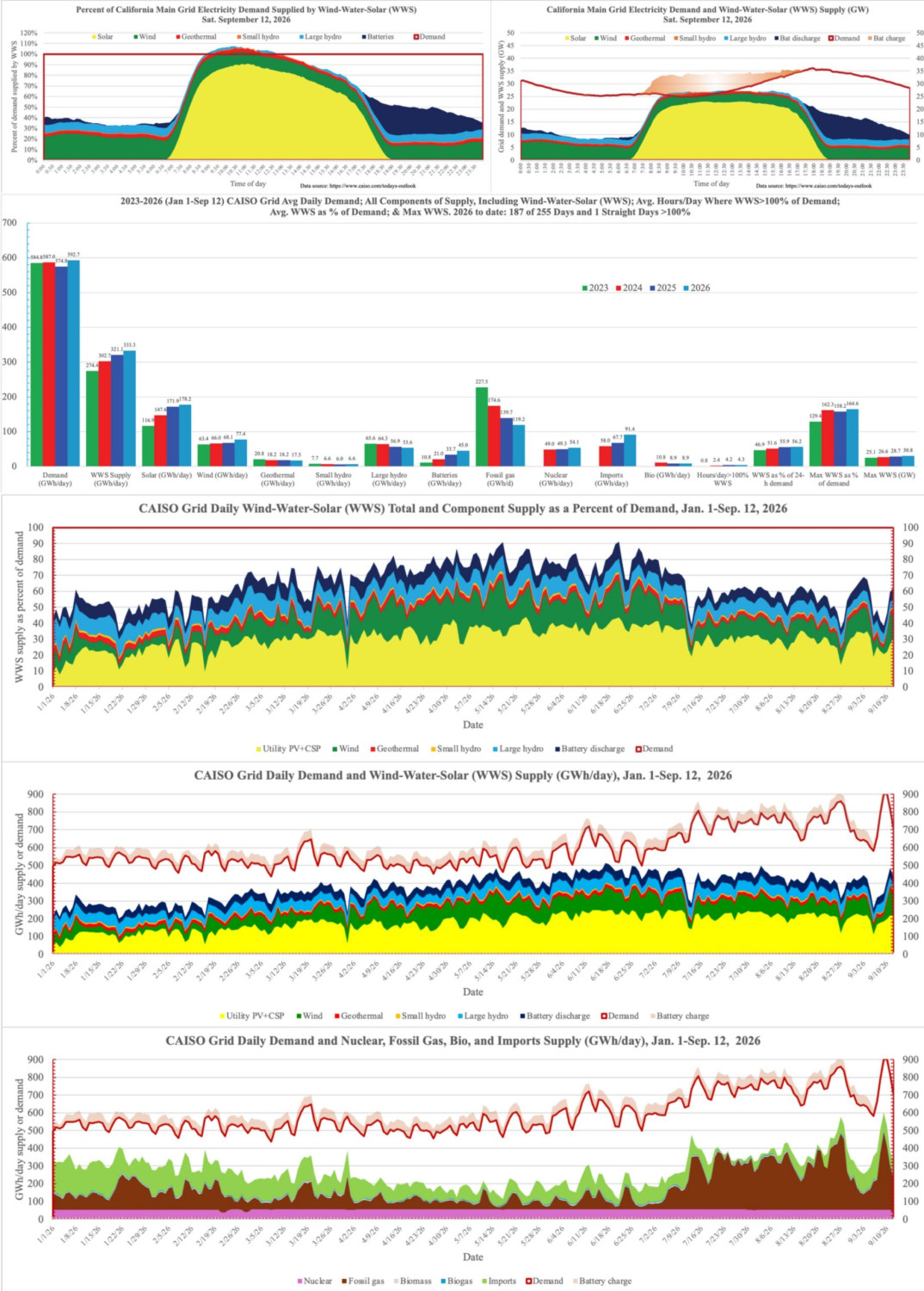 More Than 56% of California Electricity Demand Supplied by Wind, Water, &amp; Solar in 2026