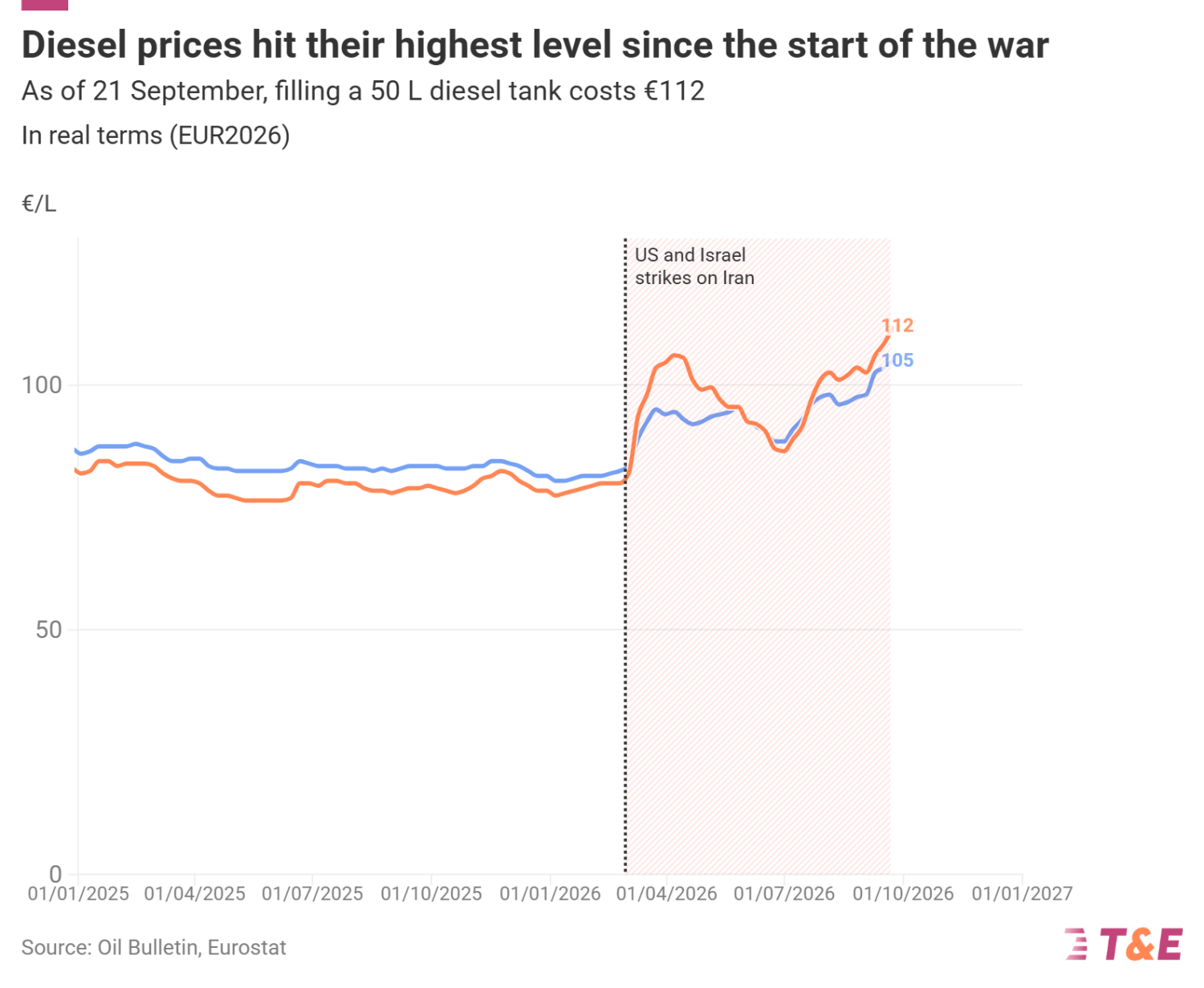 Driving An EV Now Costs Half As Much As Diesel, New Analysis Shows