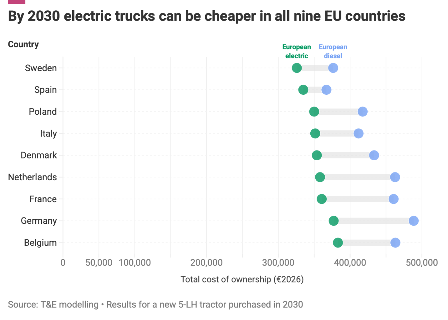 Are Electric Trucks Cheaper To Operate Than Diesel?