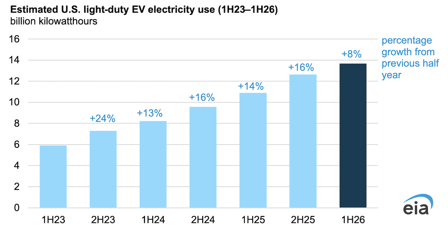 U.S. Electricity Use For Electric Vehicles Increasing At A Slower Pace In 2026