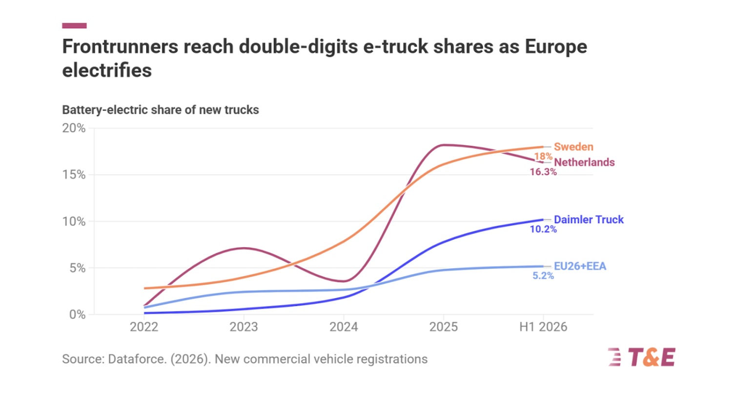 Are New Electric Entrants Serious Competition for European Truckmakers?