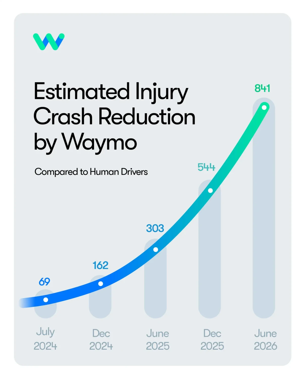 Waymo — Nearly 1,000 Avoided Injuries