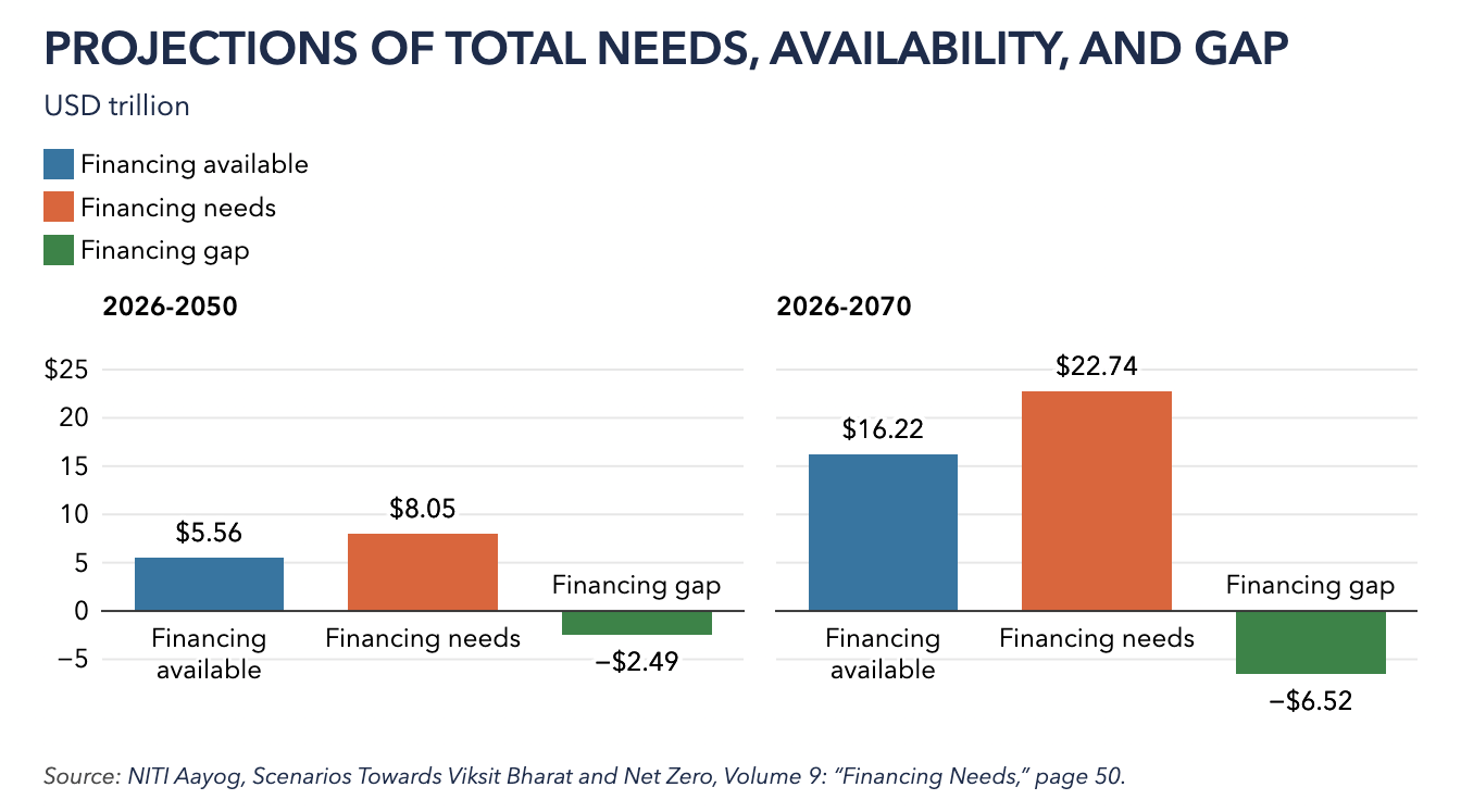 Finance Beyond the COP: How India Is Rebuilding the Case for Global Climate Finance