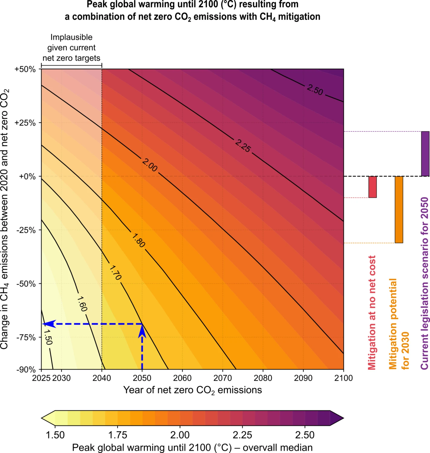 Why Tough Methane Cuts Are Crucial For Keeping Warming “Well Below” 2°C
