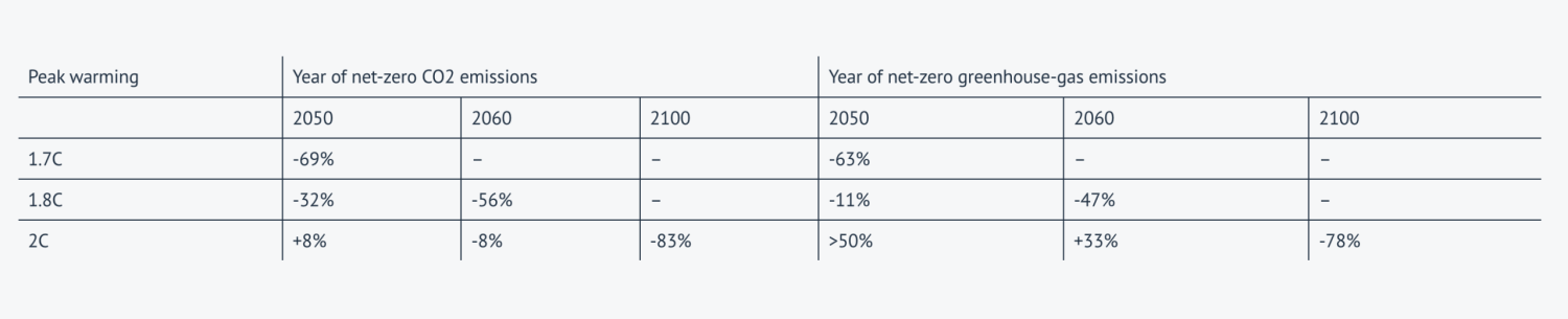 Why Tough Methane Cuts Are Crucial For Keeping Warming “Well Below” 2°C