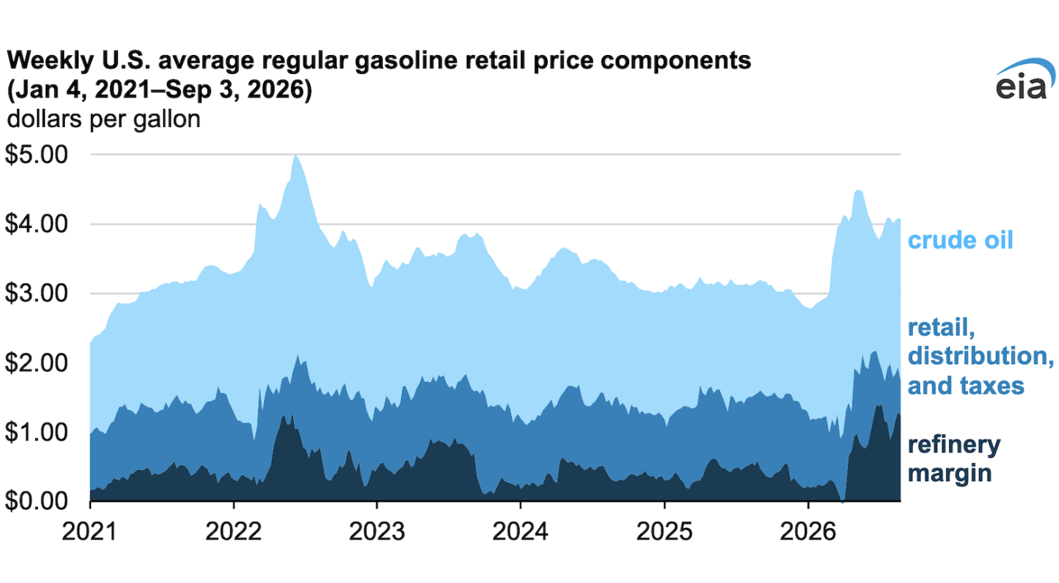 Elevated Crack Spreads &amp; Crude Oil Prices Contribute to Higher Prices at the Pump