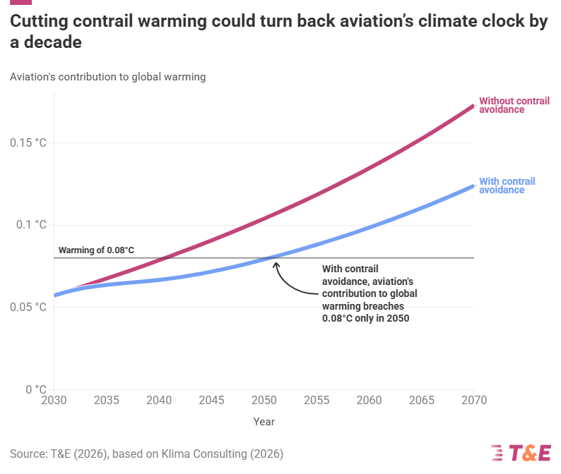 Tackling Contrails Could Avoid 10 Years of Aviation-Related Climate Warming — New Research