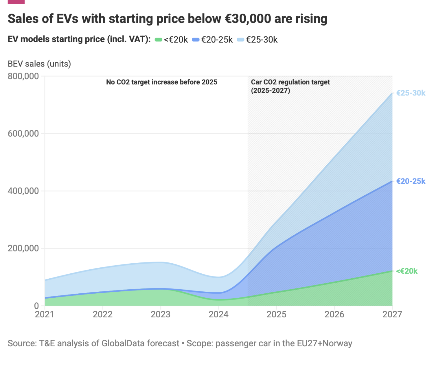 Wave of Affordable Electric Cars Is Boosting Consumers’ Choice: Sales of Sub-€25,000 Models Set to Rise Sevenfold