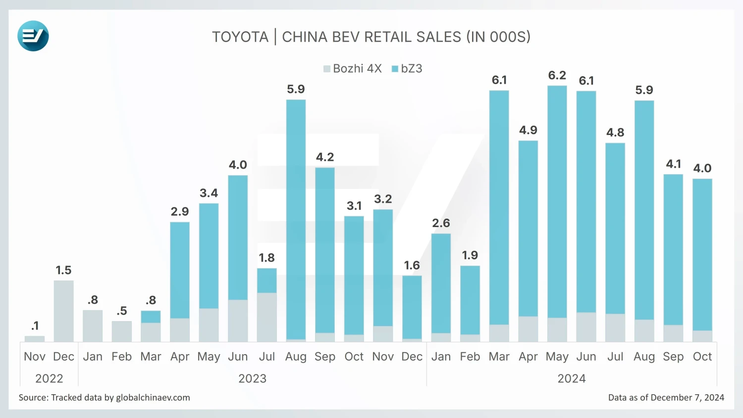 Pre-orders for the Self-Driving EV Toyota bZ3X starts on December 8