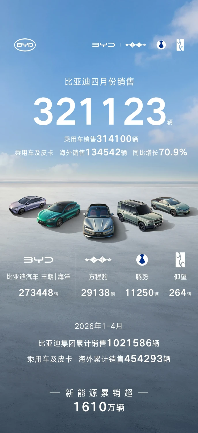 BYD delivers over 314,000 cars in April, with exports exceeding 130,000 units