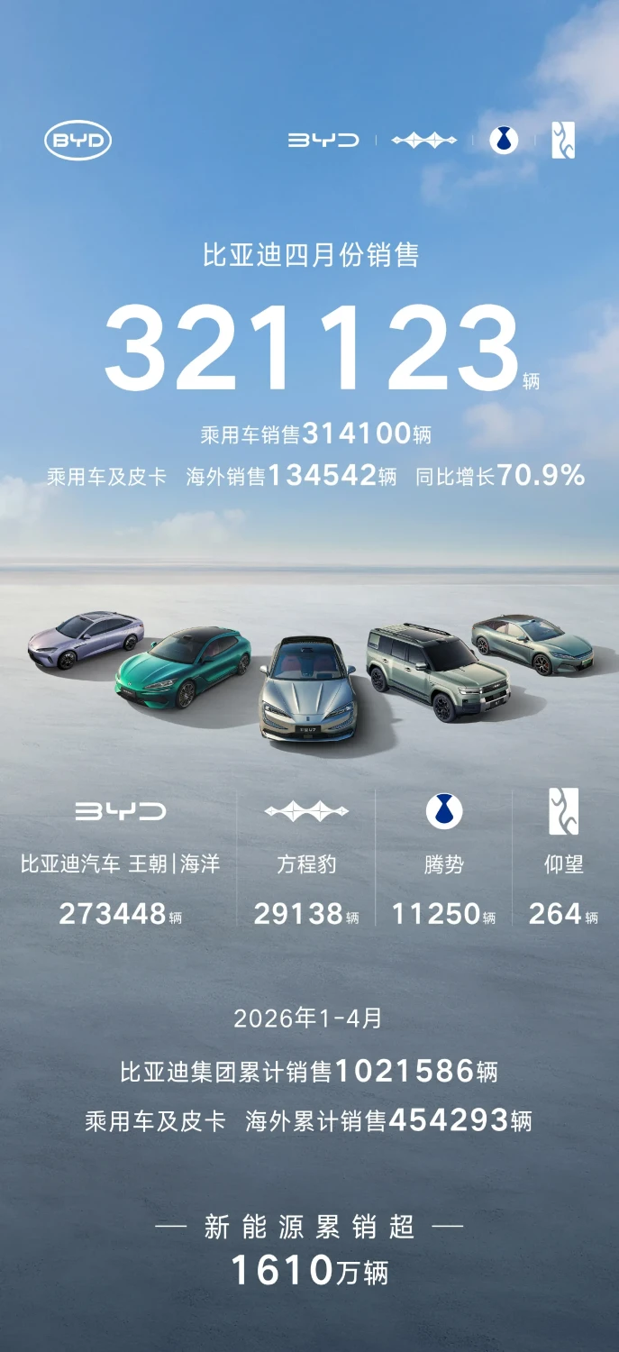 BYD, BYD delivers over 314,000 cars in April, with exports exceeding 130,000 units