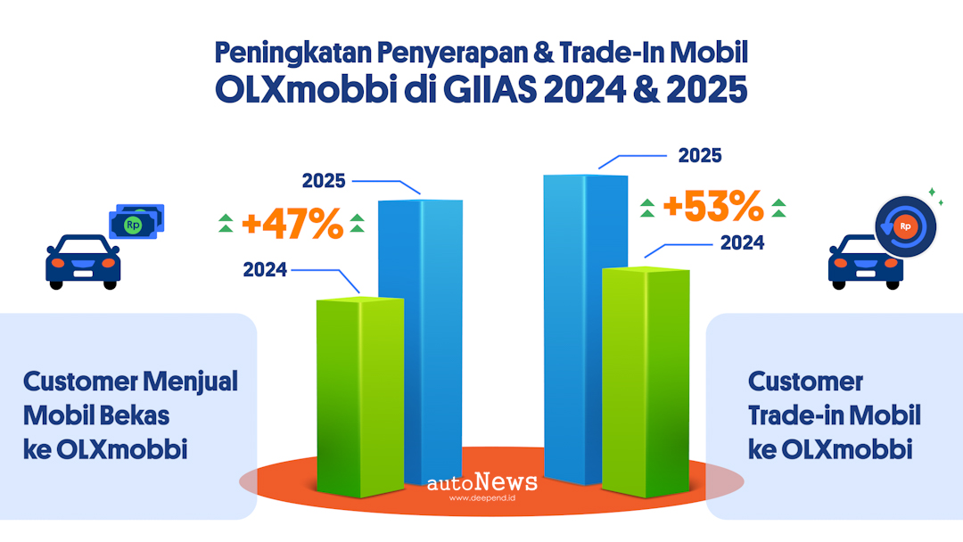 Penjualan Mobil Bekas Resale Value Lebih Stabil – MOBIL ICE DAN HYBRID TETAP JADI PRIMADONA