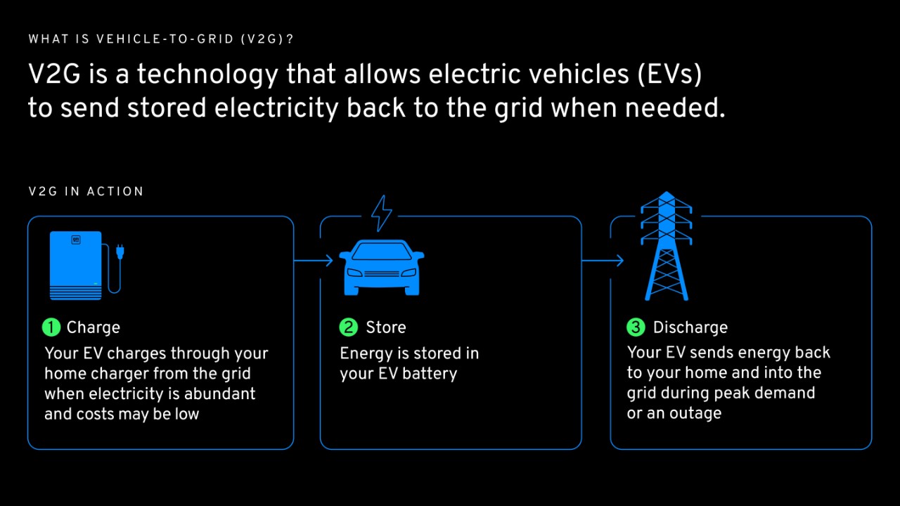 Teknologi Energi Mobil Listrik GM Kini Bisa Jadi Cadangan Listrik Rumah