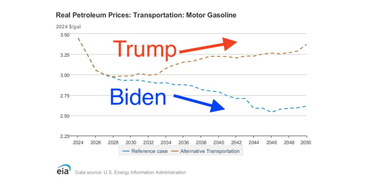 Republicans are about to raise your fuel costs by 45% during an energy crisis