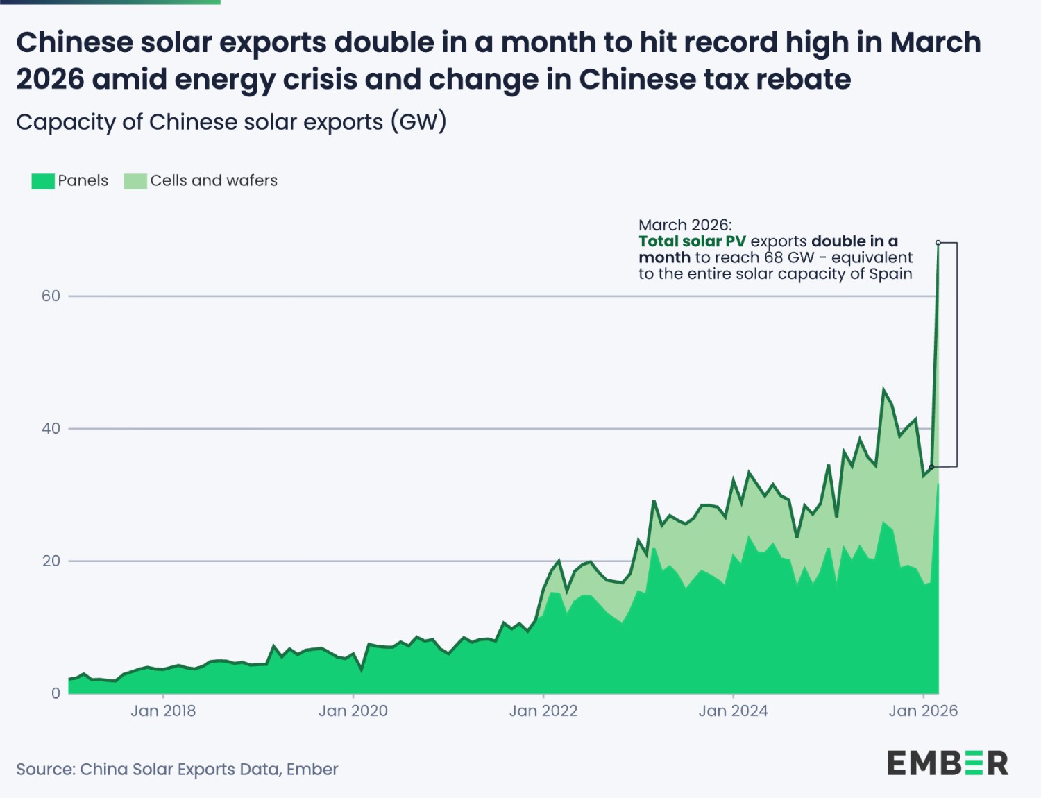 China shipped a record 68 GW of solar in March – here’s why it matters