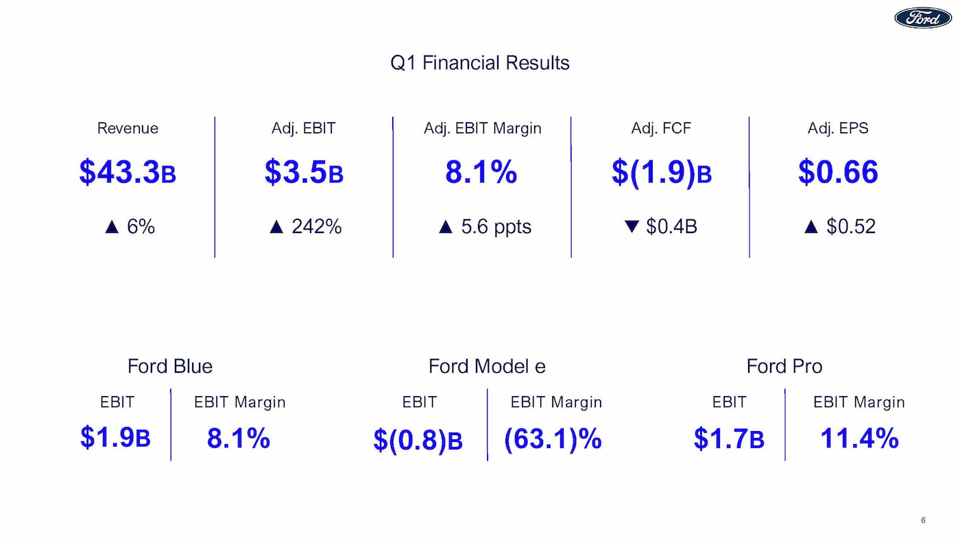 Ford beats Q1 earnings, raises forecast with $1.3B in tariff relief