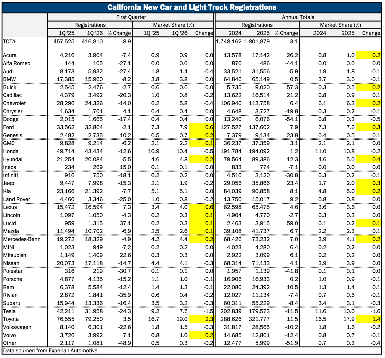 Tesla's California sales crash 24% as state's EV market plunges to lowest since 2021