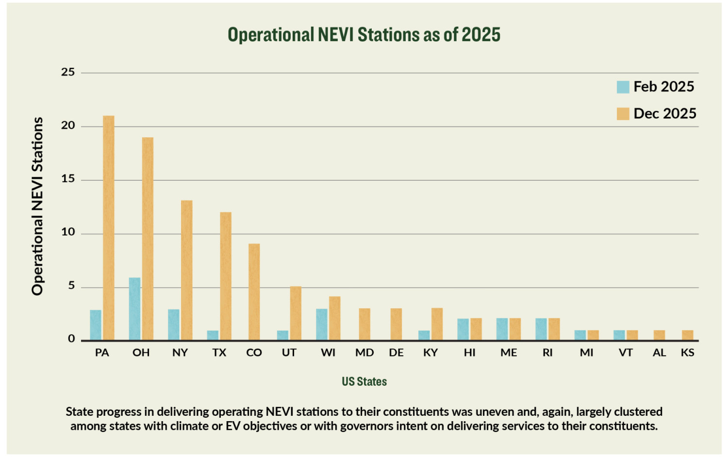 NEVI EV charger rollout sped up in 2025, still not fast enough due to roadblocks
