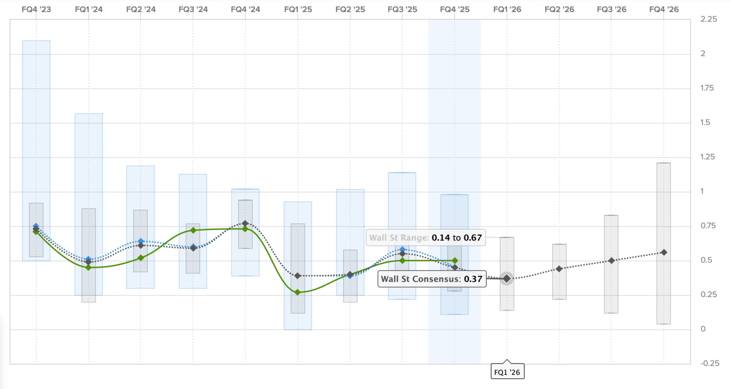 Tesla (TSLA) Q1 2026 earnings preview: the growth story is dead