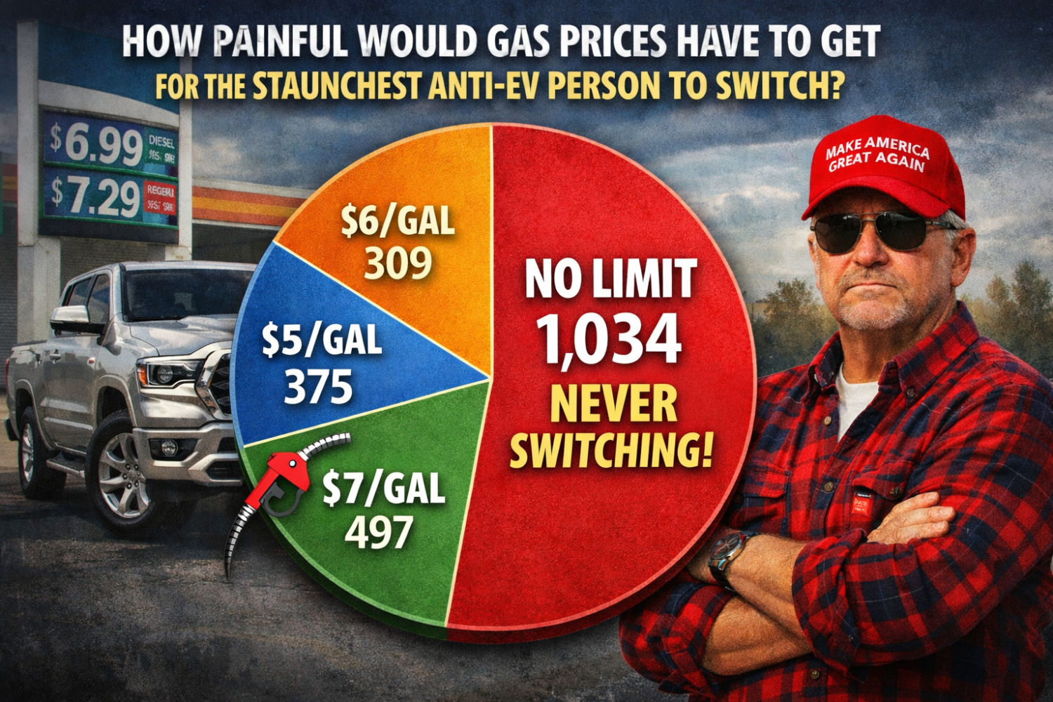 Survey Sunday: will pain at the pump drive the switch to EV?