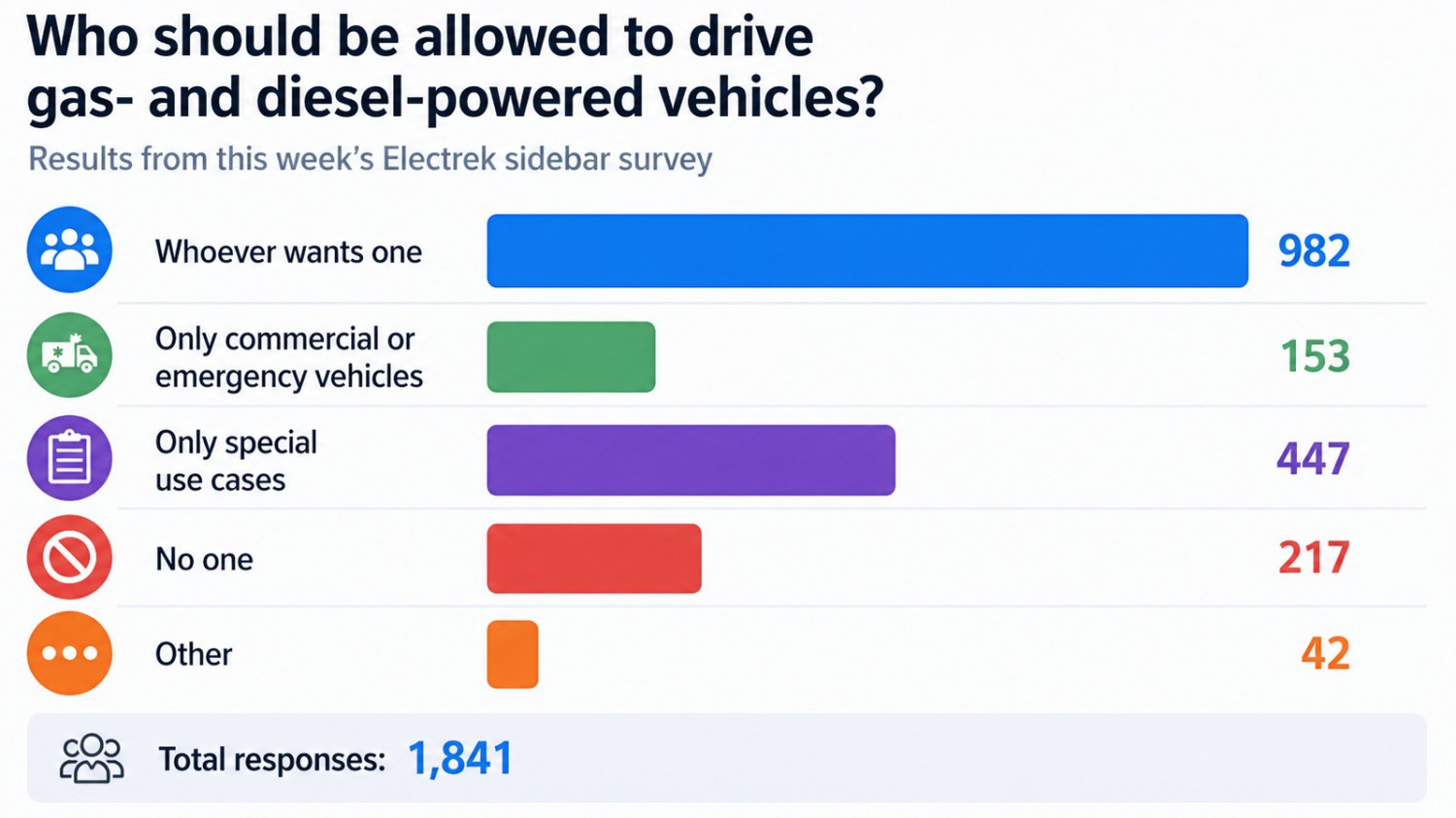 Survey Sunday: who should be allowed to drive ICE vehicles?