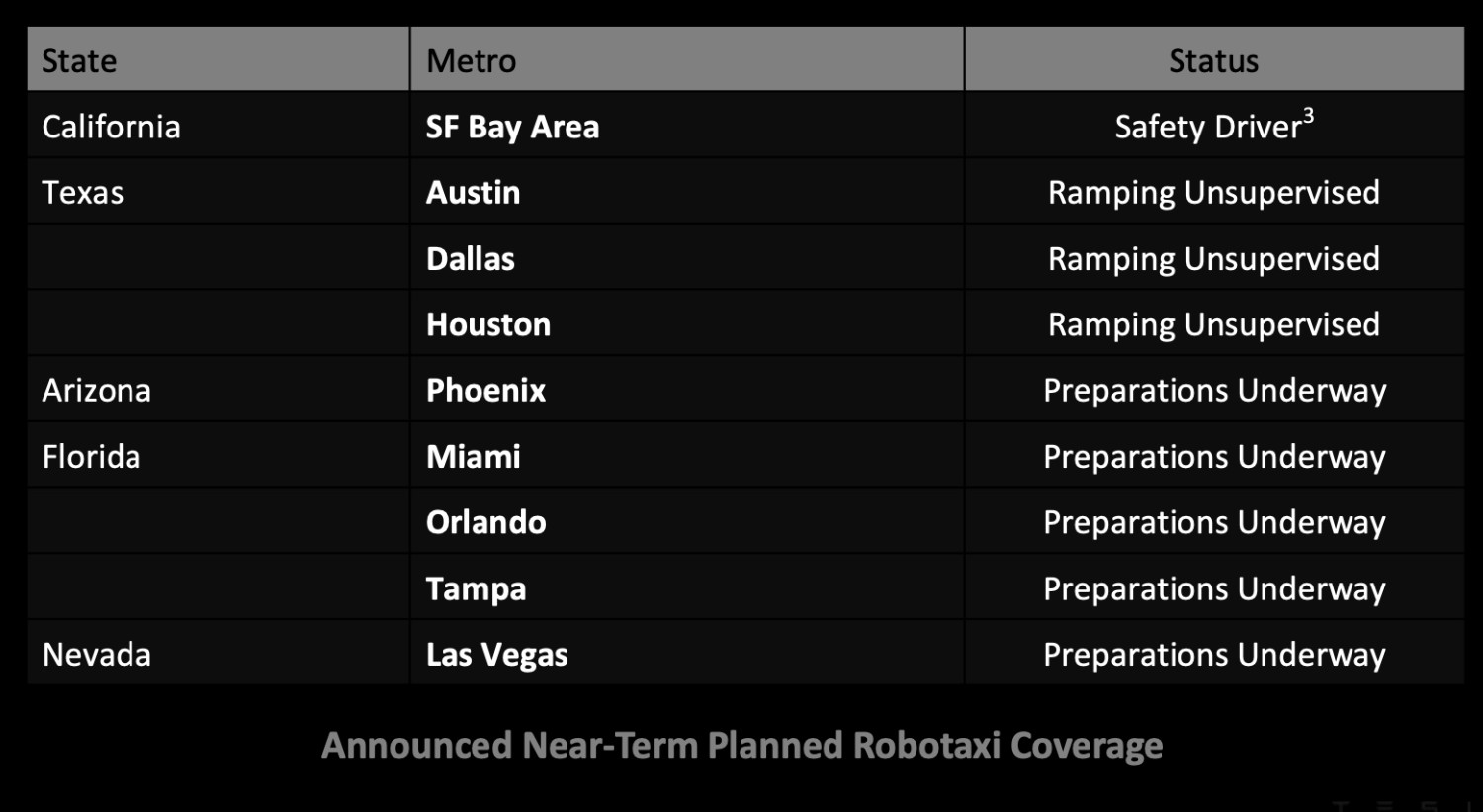 Tesla seems to say Robotaxi launch will be pushed back in 5 US cities