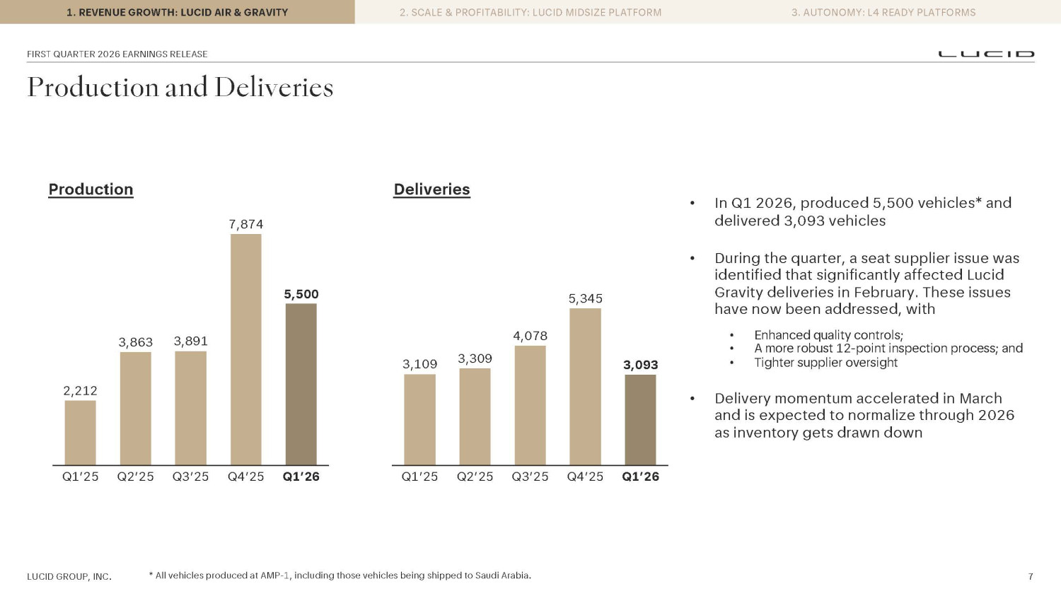 Lucid (LCID) will adjust EV production with bloated Q1 inventory