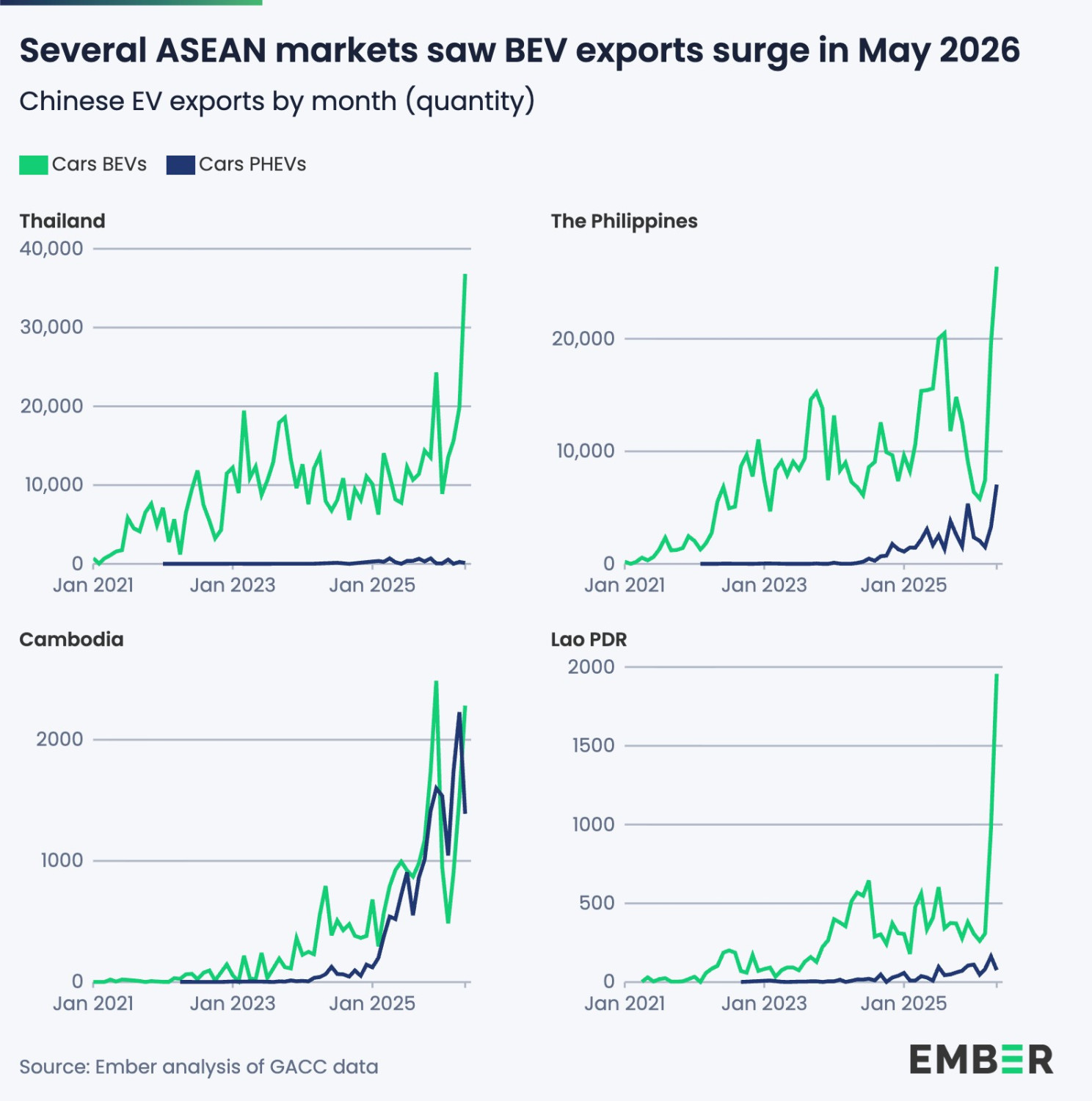 China's EV exports smash another record as Southeast Asia goes electric