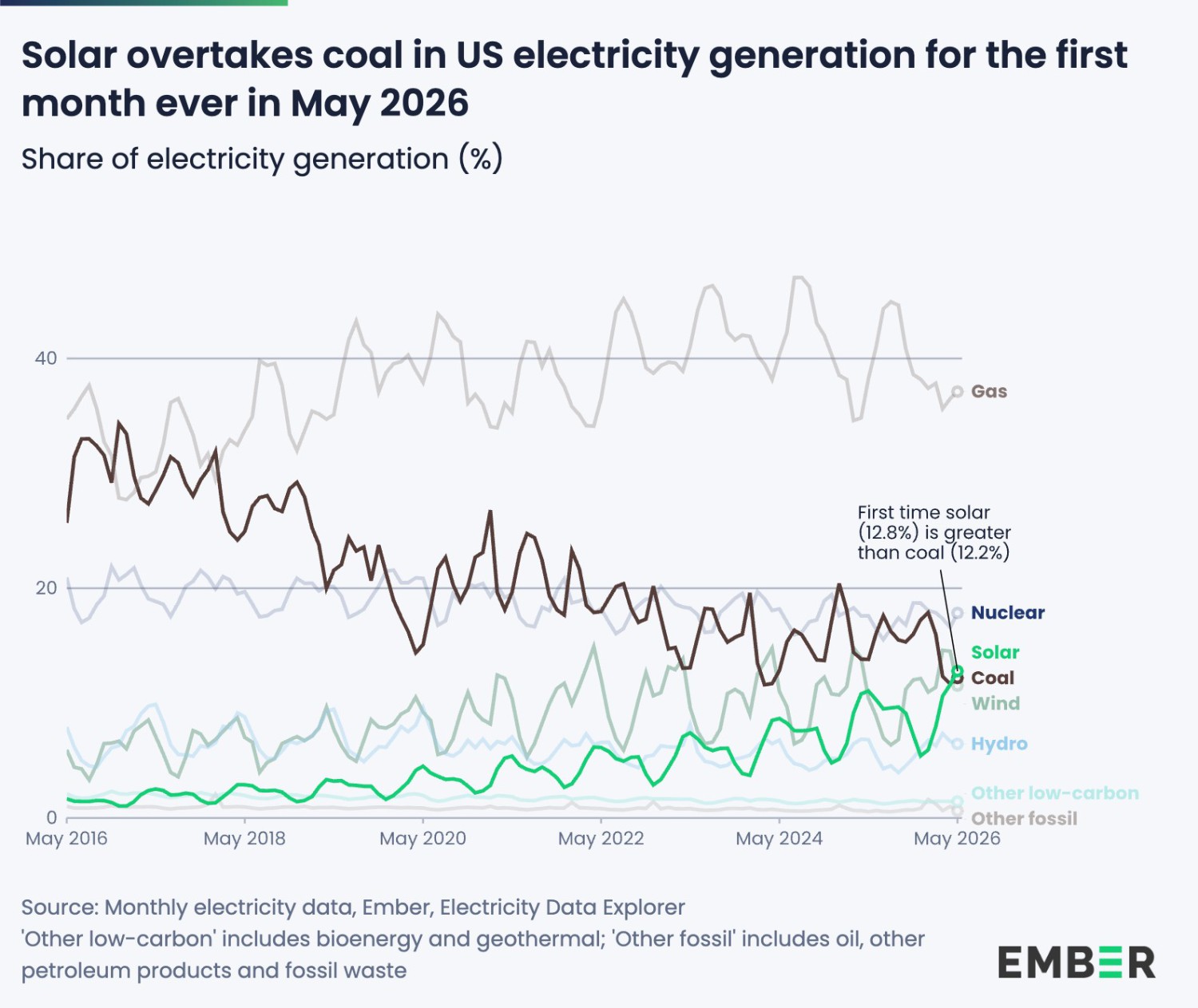 Solar beats coal in the US electricity mix for the first month ever
