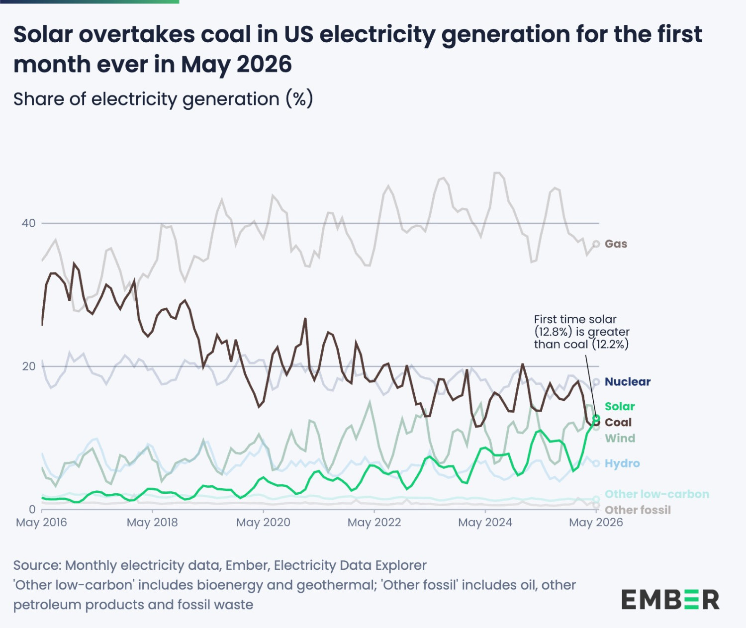 Solar beats coal in the US electricity mix for the first month ever