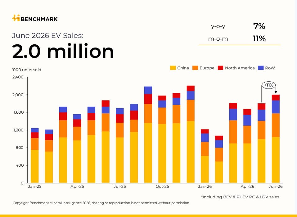 Global EV sales hit 2 million in June – and the US falls further behind