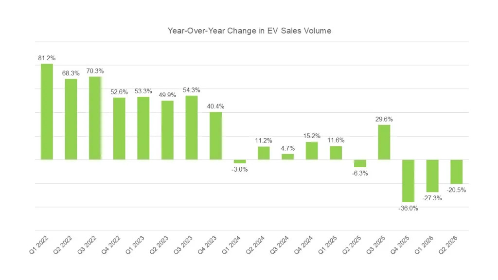 The top 10 best-selling EVs in the US in the first half of 2026
